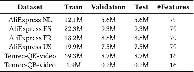 Figure 2 for Towards Personalized Federated Multi-scenario Multi-task Recommendation