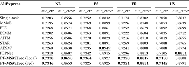 Figure 4 for Towards Personalized Federated Multi-scenario Multi-task Recommendation