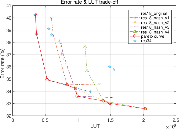 Figure 3 for NASH: Neural Architecture Search for Hardware-Optimized Machine Learning Models