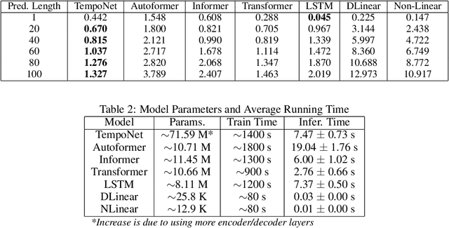 Figure 3 for TempoNet: Empowering long-term Knee Joint Angle Prediction with Dynamic Temporal Attention in Exoskeleton Control