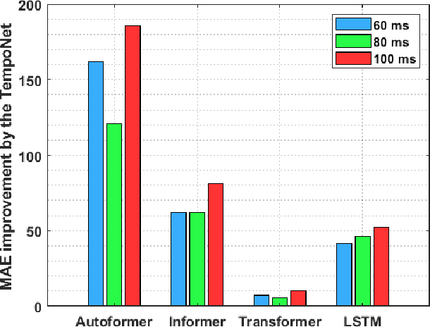 Figure 4 for TempoNet: Empowering long-term Knee Joint Angle Prediction with Dynamic Temporal Attention in Exoskeleton Control