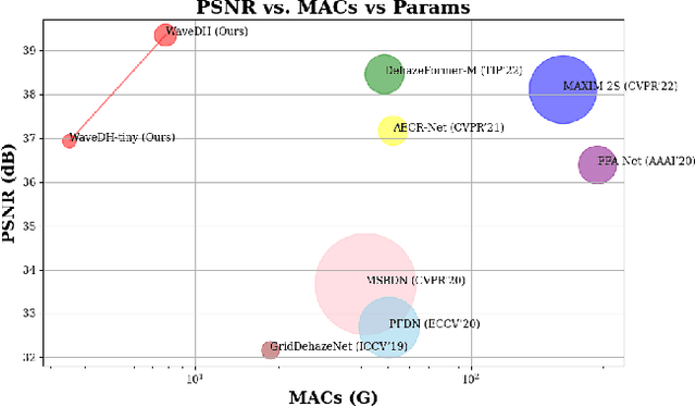 Figure 1 for WaveDH: Wavelet Sub-bands Guided ConvNet for Efficient Image Dehazing