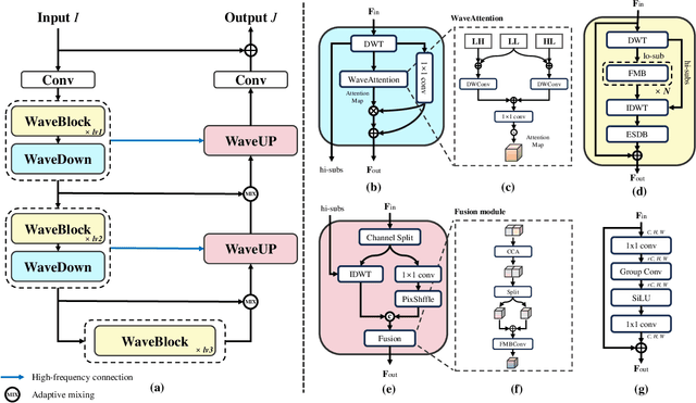 Figure 2 for WaveDH: Wavelet Sub-bands Guided ConvNet for Efficient Image Dehazing