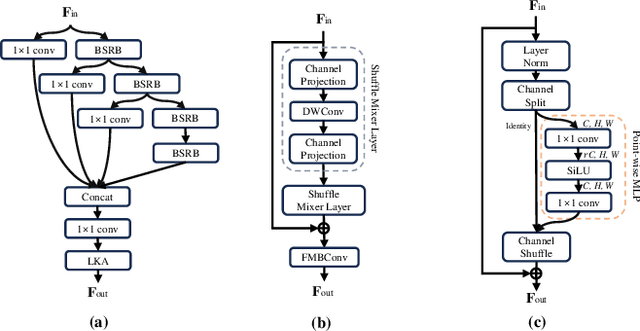Figure 4 for WaveDH: Wavelet Sub-bands Guided ConvNet for Efficient Image Dehazing