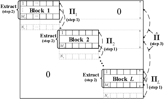 Figure 2 for Interleaved Block-Sparse Transform