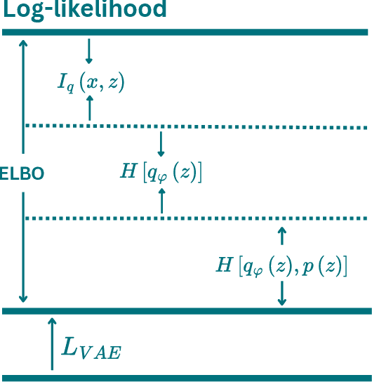 Figure 1 for ED-VAE: Entropy Decomposition of ELBO in Variational Autoencoders