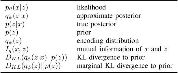 Figure 2 for ED-VAE: Entropy Decomposition of ELBO in Variational Autoencoders