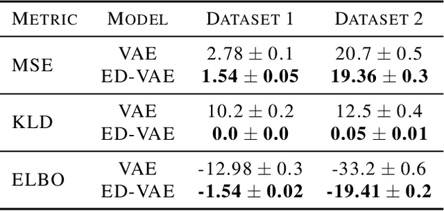 Figure 3 for ED-VAE: Entropy Decomposition of ELBO in Variational Autoencoders