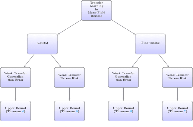 Figure 2 for Understanding Transfer Learning via Mean-field Analysis