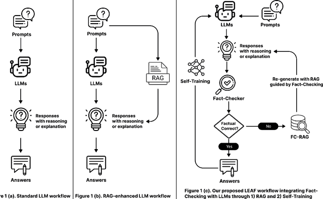 Figure 1 for LEAF: Learning and Evaluation Augmented by Fact-Checking to Improve Factualness in Large Language Models