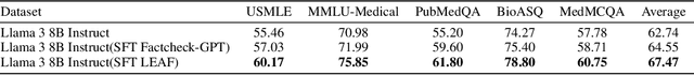 Figure 4 for LEAF: Learning and Evaluation Augmented by Fact-Checking to Improve Factualness in Large Language Models