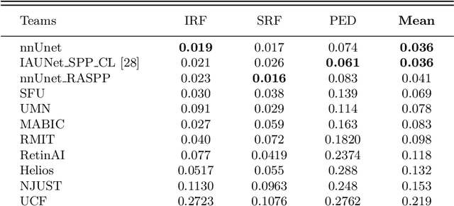 Figure 4 for nnUNet RASPP for Retinal OCT Fluid Detection, Segmentation and Generalisation over Variations of Data Sources