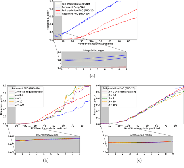 Figure 4 for Long-time Integration of Nonlinear Wave Equations with Neural Operators