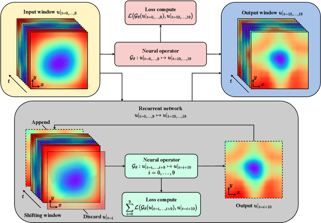 Figure 1 for Long-time Integration of Nonlinear Wave Equations with Neural Operators