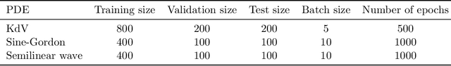 Figure 2 for Long-time Integration of Nonlinear Wave Equations with Neural Operators