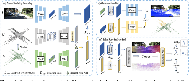 Figure 1 for Differentiable Registration of Images and LiDAR Point Clouds with VoxelPoint-to-Pixel Matching