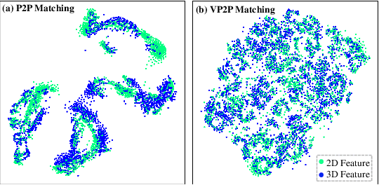 Figure 3 for Differentiable Registration of Images and LiDAR Point Clouds with VoxelPoint-to-Pixel Matching