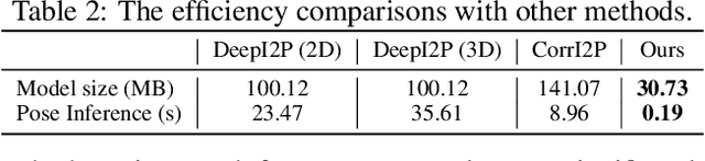 Figure 4 for Differentiable Registration of Images and LiDAR Point Clouds with VoxelPoint-to-Pixel Matching