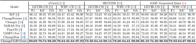 Figure 2 for Single-temporal Supervised Remote Change Detection for Domain Generalization