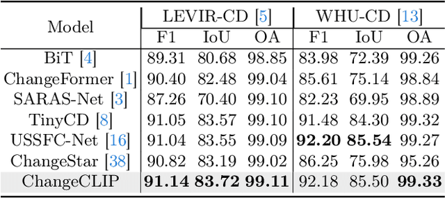 Figure 4 for Single-temporal Supervised Remote Change Detection for Domain Generalization