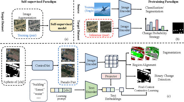 Figure 1 for Single-temporal Supervised Remote Change Detection for Domain Generalization
