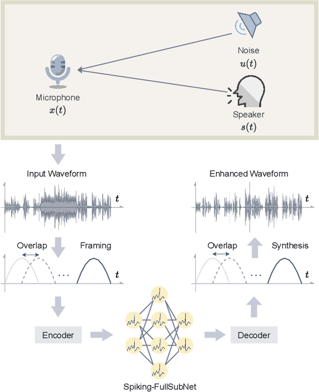 Figure 1 for Towards Ultra-Low-Power Neuromorphic Speech Enhancement with Spiking-FullSubNet