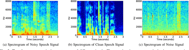 Figure 2 for Towards Ultra-Low-Power Neuromorphic Speech Enhancement with Spiking-FullSubNet