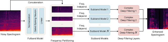 Figure 3 for Towards Ultra-Low-Power Neuromorphic Speech Enhancement with Spiking-FullSubNet