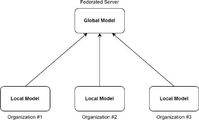 Figure 3 for Detection of ransomware attacks using federated learning based on the CNN model