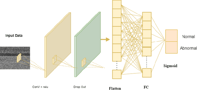 Figure 4 for Detection of ransomware attacks using federated learning based on the CNN model