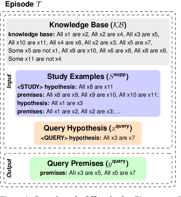 Figure 1 for A MIND for Reasoning: Meta-learning for In-context Deduction