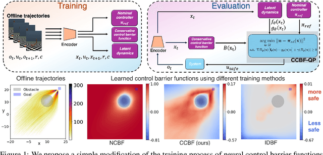Figure 1 for Learning Neural Control Barrier Functions from Offline Data with Conservatism