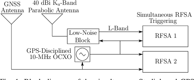 Figure 1 for Timing Properties of the Starlink Ku-Band Downlink