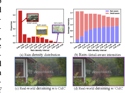 Figure 1 for Harnessing Joint Rain-/Detail-aware Representations to Eliminate Intricate Rains