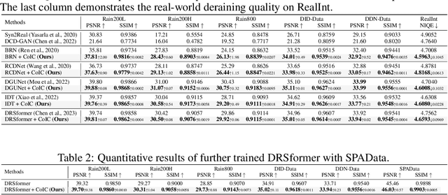 Figure 3 for Harnessing Joint Rain-/Detail-aware Representations to Eliminate Intricate Rains