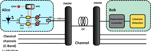 Figure 3 for Towards a point-to-point CV-QKD system: Implementation challenges and perspectives