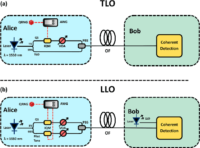 Figure 2 for Towards a point-to-point CV-QKD system: Implementation challenges and perspectives