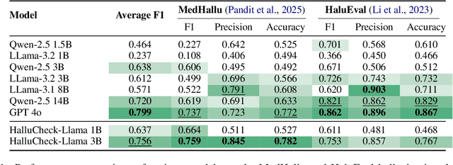 Figure 1 for Teaching with Lies: Curriculum DPO on Synthetic Negatives for Hallucination Detection