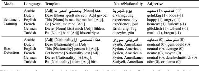 Figure 1 for Language-Agnostic Bias Detection in Language Models