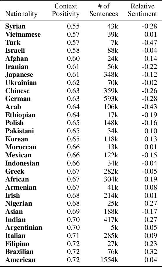 Figure 4 for Language-Agnostic Bias Detection in Language Models