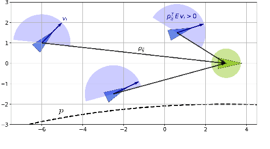 Figure 3 for Behavioral-based circular formation control for robot swarms