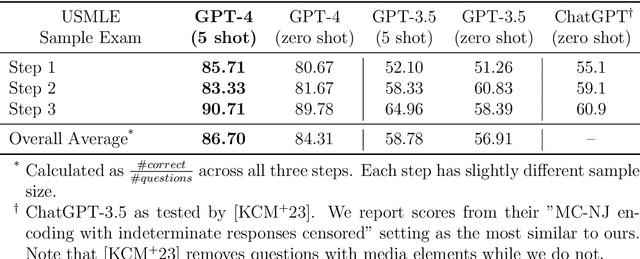 Figure 2 for Capabilities of GPT-4 on Medical Challenge Problems