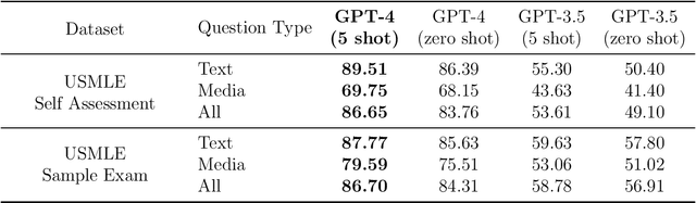 Figure 3 for Capabilities of GPT-4 on Medical Challenge Problems