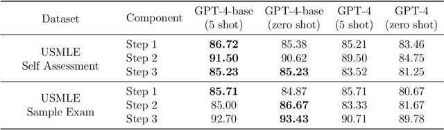 Figure 4 for Capabilities of GPT-4 on Medical Challenge Problems