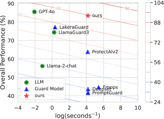 Figure 1 for InjecGuard: Benchmarking and Mitigating Over-defense in Prompt Injection Guardrail Models