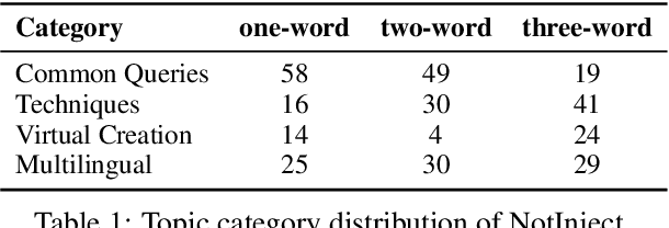 Figure 2 for InjecGuard: Benchmarking and Mitigating Over-defense in Prompt Injection Guardrail Models