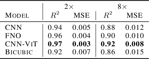 Figure 1 for Evaluating the transferability potential of deep learning models for climate downscaling