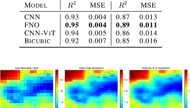 Figure 2 for Evaluating the transferability potential of deep learning models for climate downscaling