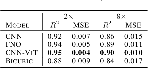 Figure 3 for Evaluating the transferability potential of deep learning models for climate downscaling