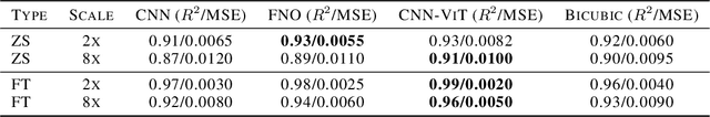 Figure 4 for Evaluating the transferability potential of deep learning models for climate downscaling